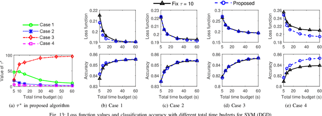 Figure 4 for Adaptive Federated Learning in Resource Constrained Edge Computing Systems
