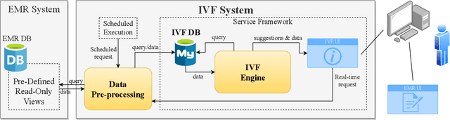 Figure 1 for A Knowledge-Based Decision Support System for In Vitro Fertilization Treatment