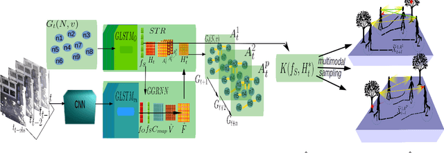 Figure 3 for Self-Growing Spatial Graph Network for Context-Aware Pedestrian Trajectory Prediction