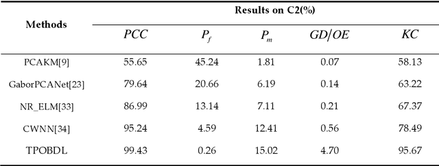 Figure 3 for Two-Phase Object-Based Deep Learning for Multi-temporal SAR Image Change Detection