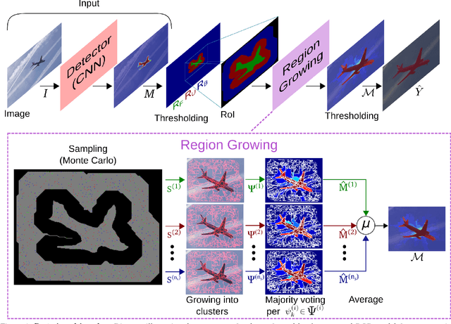Figure 1 for Semantic Segmentation Refinement by Monte Carlo Region Growing of High Confidence Detections
