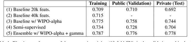 Figure 1 for Classifying Patent Applications with Ensemble Methods