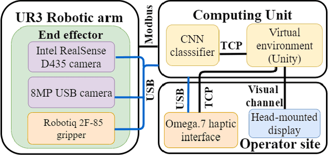 Figure 2 for GraspLook: a VR-based Telemanipulation System with R-CNN-driven Augmentation of Virtual Environment