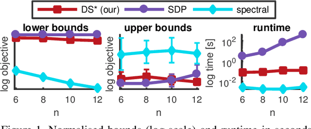 Figure 1 for DS*: Tighter Lifting-Free Convex Relaxations for Quadratic Matching Problems