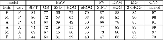 Figure 2 for The Cross-Depiction Problem: Computer Vision Algorithms for Recognising Objects in Artwork and in Photographs