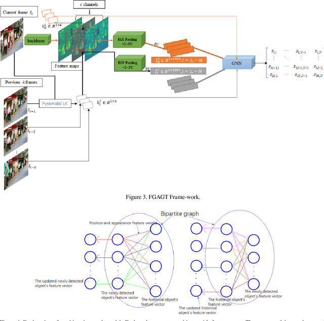 Figure 4 for FGAGT: Flow-Guided Adaptive Graph Tracking