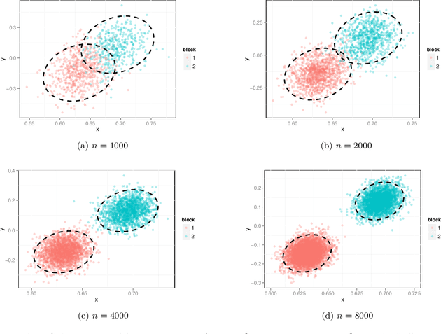 Figure 1 for A central limit theorem for scaled eigenvectors of random dot product graphs