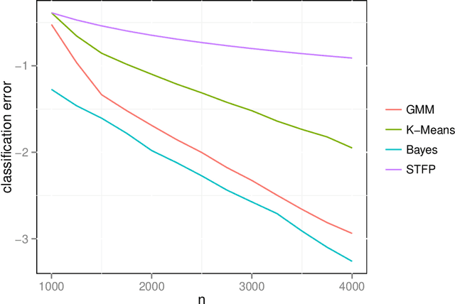 Figure 3 for A central limit theorem for scaled eigenvectors of random dot product graphs