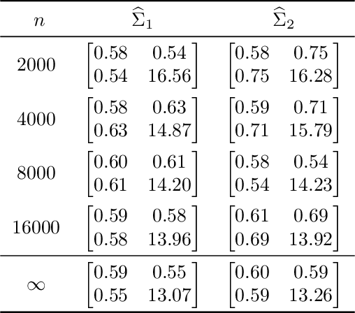 Figure 2 for A central limit theorem for scaled eigenvectors of random dot product graphs