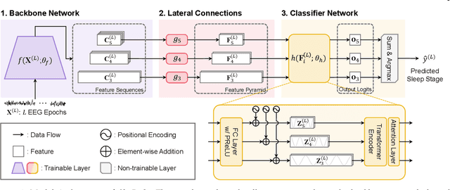 Figure 1 for SleePyCo: Automatic Sleep Scoring with Feature Pyramid and Contrastive Learning