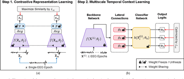 Figure 3 for SleePyCo: Automatic Sleep Scoring with Feature Pyramid and Contrastive Learning