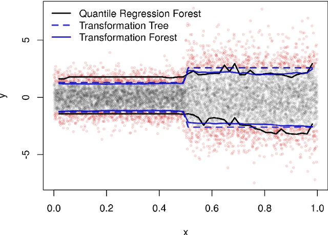 Figure 1 for Transformation Forests