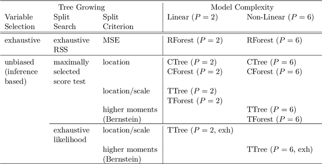 Figure 2 for Transformation Forests