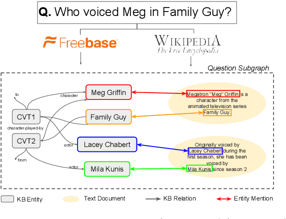 Figure 1 for Open Domain Question Answering Using Early Fusion of Knowledge Bases and Text
