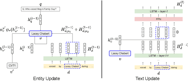Figure 3 for Open Domain Question Answering Using Early Fusion of Knowledge Bases and Text