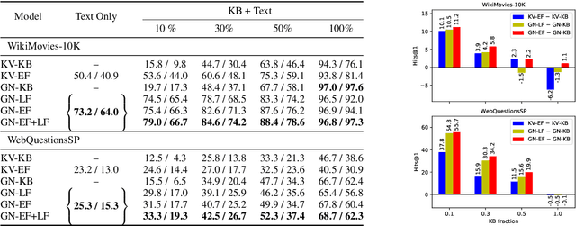 Figure 4 for Open Domain Question Answering Using Early Fusion of Knowledge Bases and Text