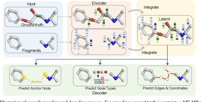 Figure 3 for 3DLinker: An E(3) Equivariant Variational Autoencoder for Molecular Linker Design