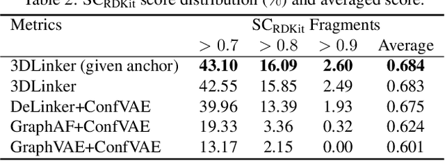 Figure 4 for 3DLinker: An E(3) Equivariant Variational Autoencoder for Molecular Linker Design