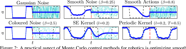 Figure 3 for Inferring Smooth Control: Monte Carlo Posterior Policy Iteration with Gaussian Processes