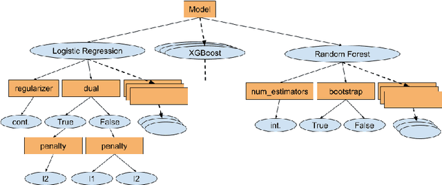 Figure 1 for Weighted Sampling for Combined Model Selection and Hyperparameter Tuning