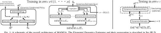 Figure 1 for MANGA: Method Agnostic Neural-policy Generalization and Adaptation