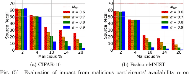 Figure 2 for Data Poisoning Attacks Against Federated Learning Systems