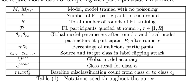 Figure 1 for Data Poisoning Attacks Against Federated Learning Systems