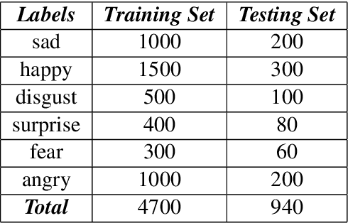 Figure 1 for Comparison of Classical Machine Learning Approaches on Bangla Textual Emotion Analysis