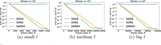 Figure 1 for SARAH-based Variance-reduced Algorithm for Stochastic Finite-sum Cocoercive Variational Inequalities