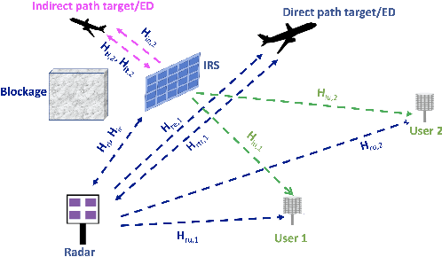 Figure 1 for OptM3Sec: Optimizing Multicast IRS-Aided Multiantenna DFRC Secrecy Channel with Multiple Eavesdroppers