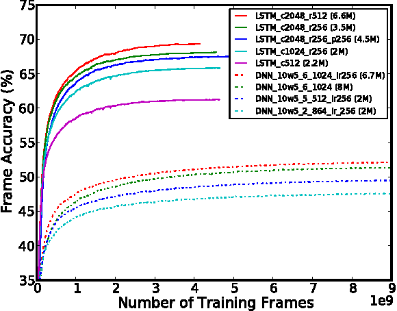 Figure 3 for Long Short-Term Memory Based Recurrent Neural Network Architectures for Large Vocabulary Speech Recognition