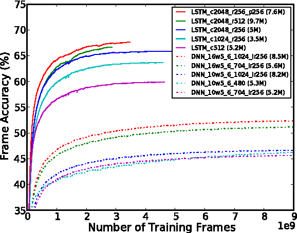 Figure 4 for Long Short-Term Memory Based Recurrent Neural Network Architectures for Large Vocabulary Speech Recognition