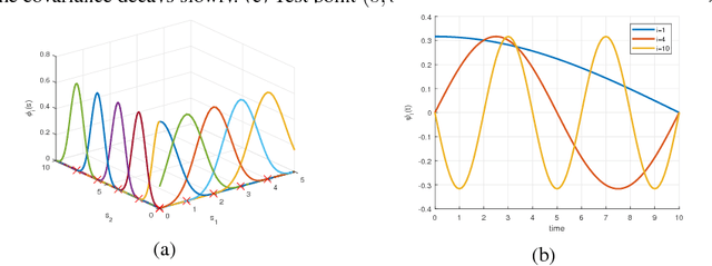 Figure 3 for Learning Localized Spatio-Temporal Models From Streaming Data