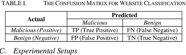 Figure 4 for Identifying Malicious Web Domains Using Machine Learning Techniques with Online Credibility and Performance Data