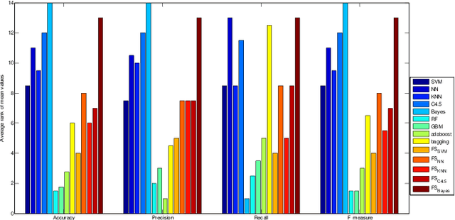 Figure 2 for Identifying Malicious Web Domains Using Machine Learning Techniques with Online Credibility and Performance Data