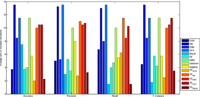 Figure 3 for Identifying Malicious Web Domains Using Machine Learning Techniques with Online Credibility and Performance Data