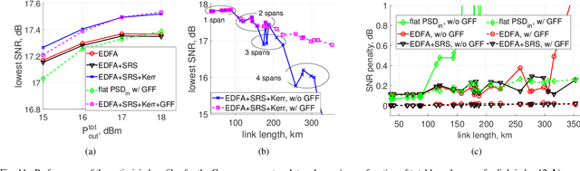 Figure 3 for SNR optimization of multi-span fiber optic communication systems employing EDFAs with non-flat gain and noise figure