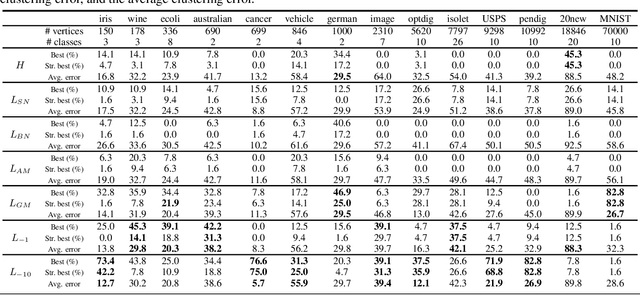 Figure 3 for Spectral Clustering of Signed Graphs via Matrix Power Means