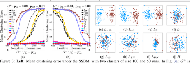 Figure 4 for Spectral Clustering of Signed Graphs via Matrix Power Means