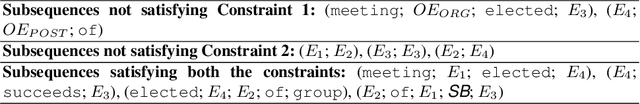 Figure 4 for Extracting N-ary Cross-sentence Relations using Constrained Subsequence Kernel