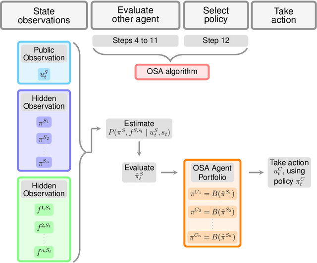 Figure 1 for On-the-fly Strategy Adaptation for ad-hoc Agent Coordination