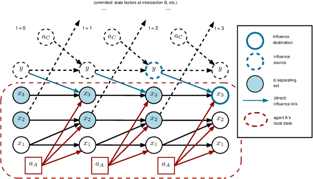 Figure 3 for Influence-aware Memory for Deep Reinforcement Learning
