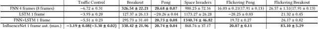 Figure 4 for Influence-aware Memory for Deep Reinforcement Learning