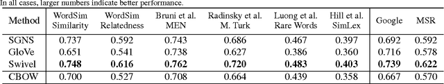 Figure 4 for Swivel: Improving Embeddings by Noticing What's Missing