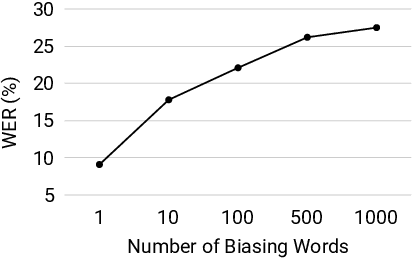 Figure 4 for Phoneme-Based Contextualization for Cross-Lingual Speech Recognition in End-to-End Models