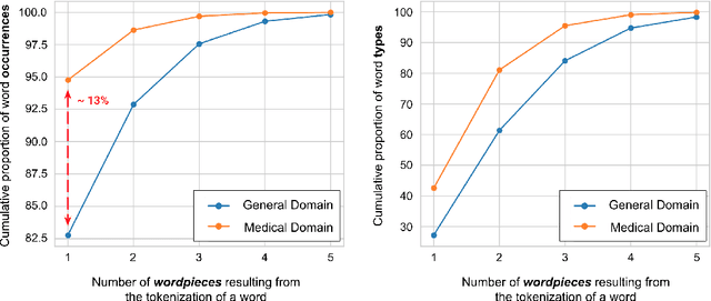 Figure 1 for CharacterBERT: Reconciling ELMo and BERT for Word-Level Open-Vocabulary Representations From Characters