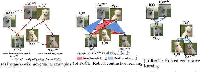 Figure 1 for Adversarial Self-Supervised Contrastive Learning