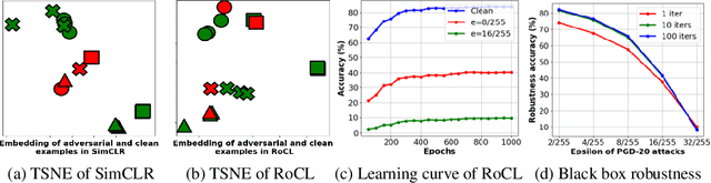 Figure 4 for Adversarial Self-Supervised Contrastive Learning