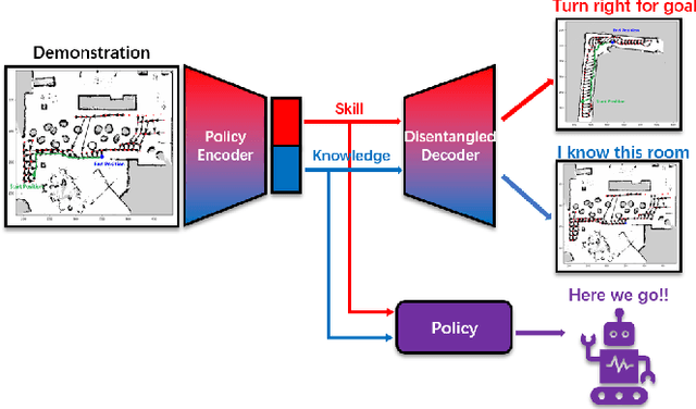 Figure 1 for SKILL-IL: Disentangling Skill and Knowledge in Multitask Imitation Learning