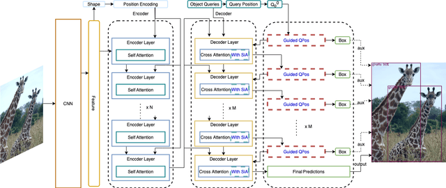 Figure 1 for Guiding Query Position and Performing Similar Attention for Transformer-Based Detection Heads